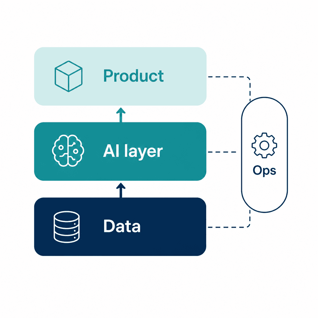 Compact diagram of Data, AI, Product, and Ops layers